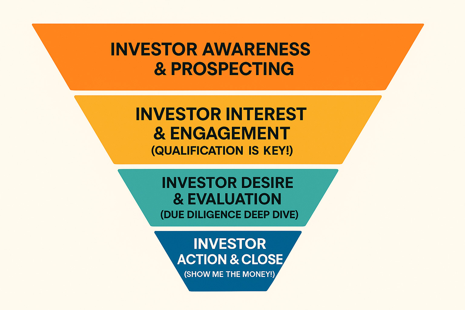 Building a Sales Funnel that Attracts Investors